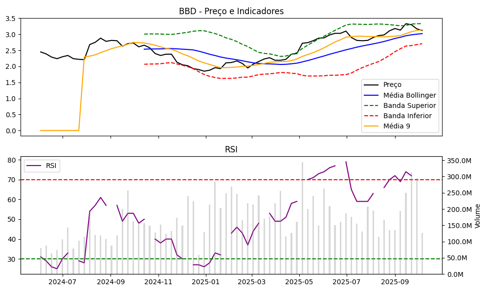 Gráfico BBD